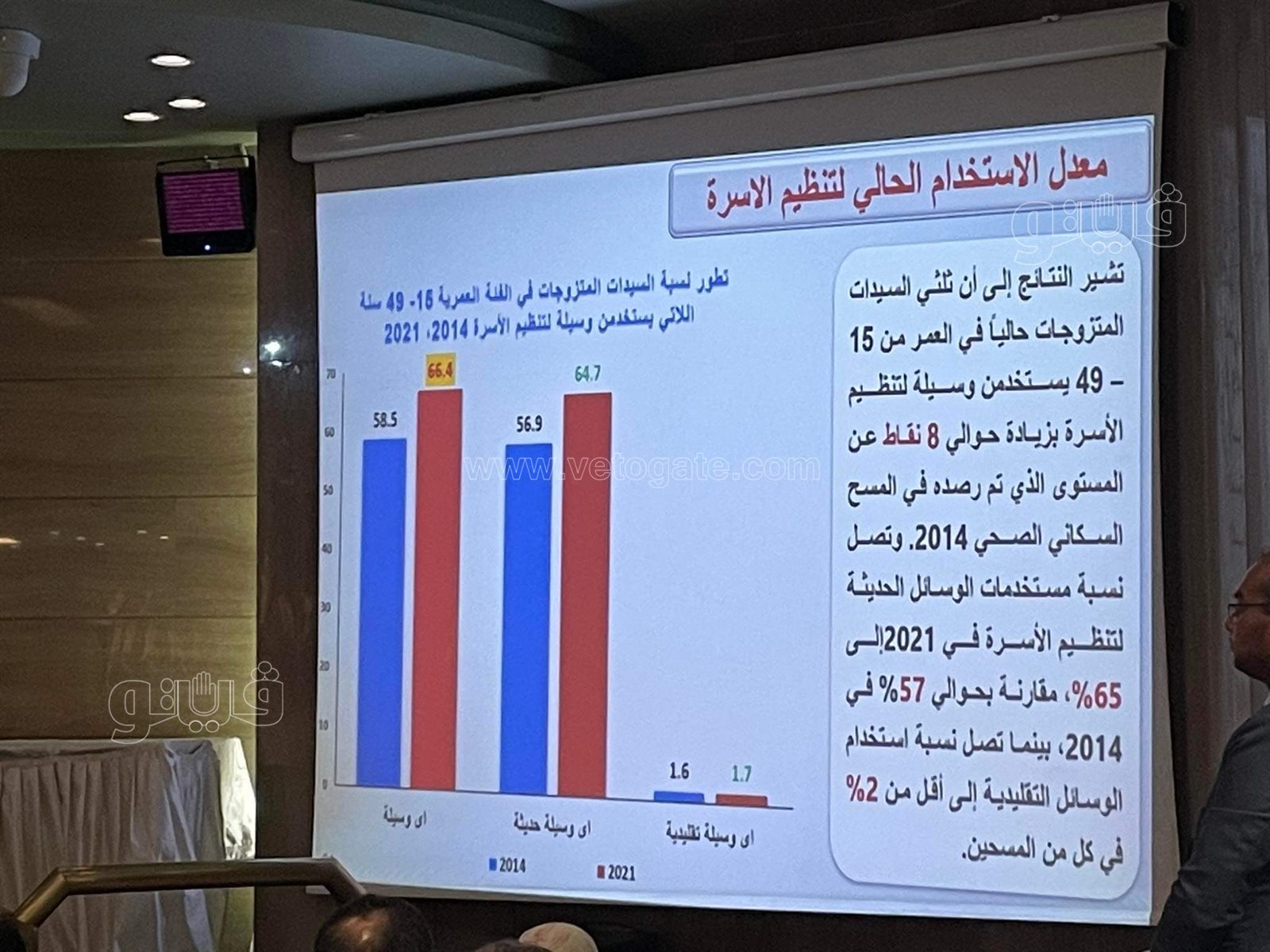 الاحصاء ارتفاع نسب استخدام وسائل تنظيم لاسرة إلى 71% بالمحافظات الحضرية (27)