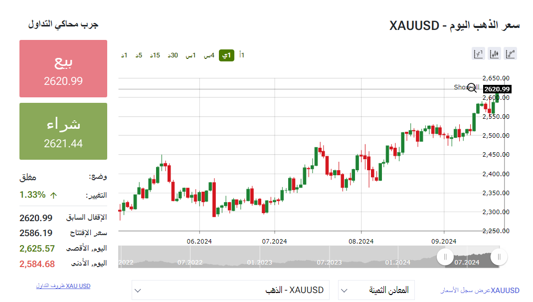 مؤشر الذهب العالمي يواصل التألق، سعر الأونصة يتخطى 2600 دولار - التقرير