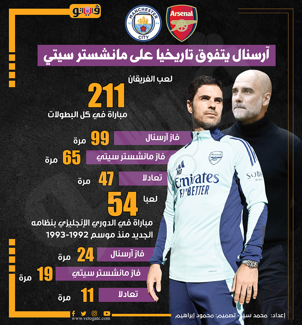 الدوري الإنجليزي، آرسنال ومانشستر سيتي يتعادلان 1-1 بعد مرور 30 دقيقة (فيديو) - التقرير