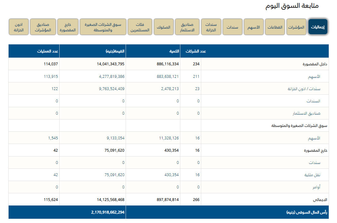 أخبار الاقتصاد اليوم، البورصة المصرية تتخطى مستوى قياسيا، مؤشر صناديق الاستثمار في الذهب يصل لـ 4128 جنيها،نجيب ساويرس يكشف تأثير استمرار أسعار الفائدة المرتفعة في مصر - التقرير