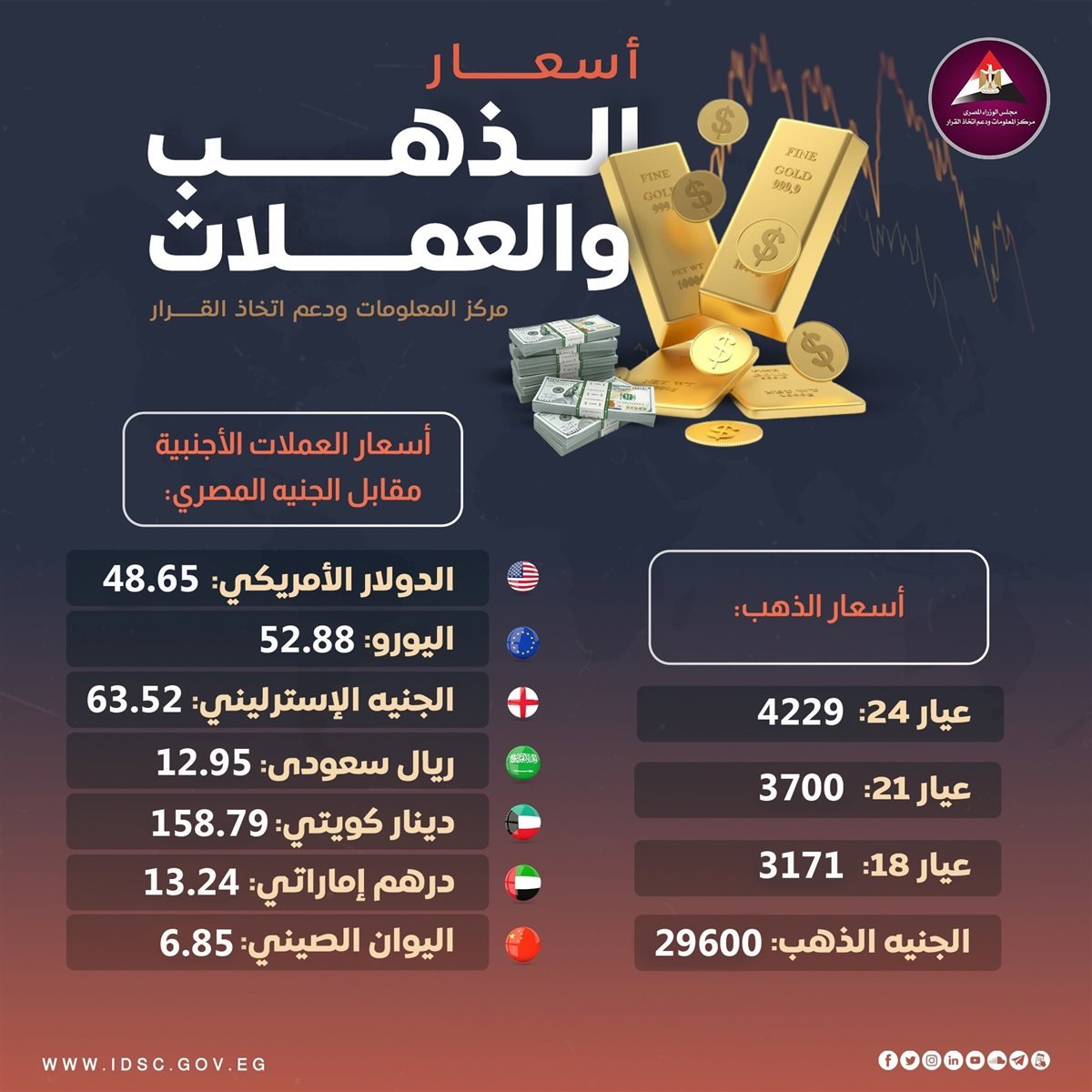 أسعار الذهب والعملات