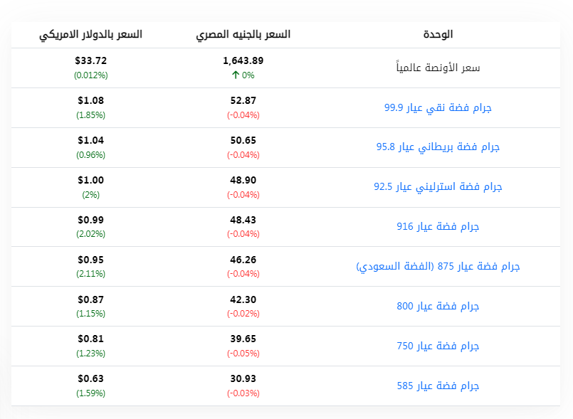 مؤشرات الفضة - فيتو 