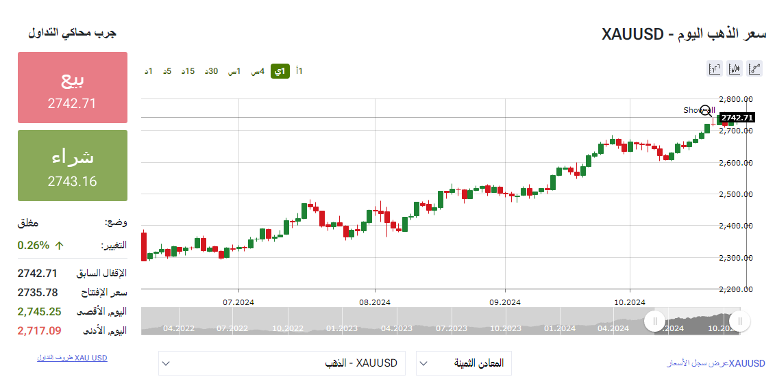 مؤشر الذهب عالميا - فيتو 