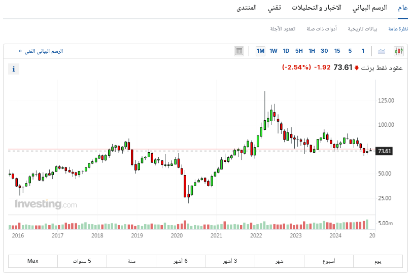 مؤشر حركة اتجاه النفط عالميا - فيتو 