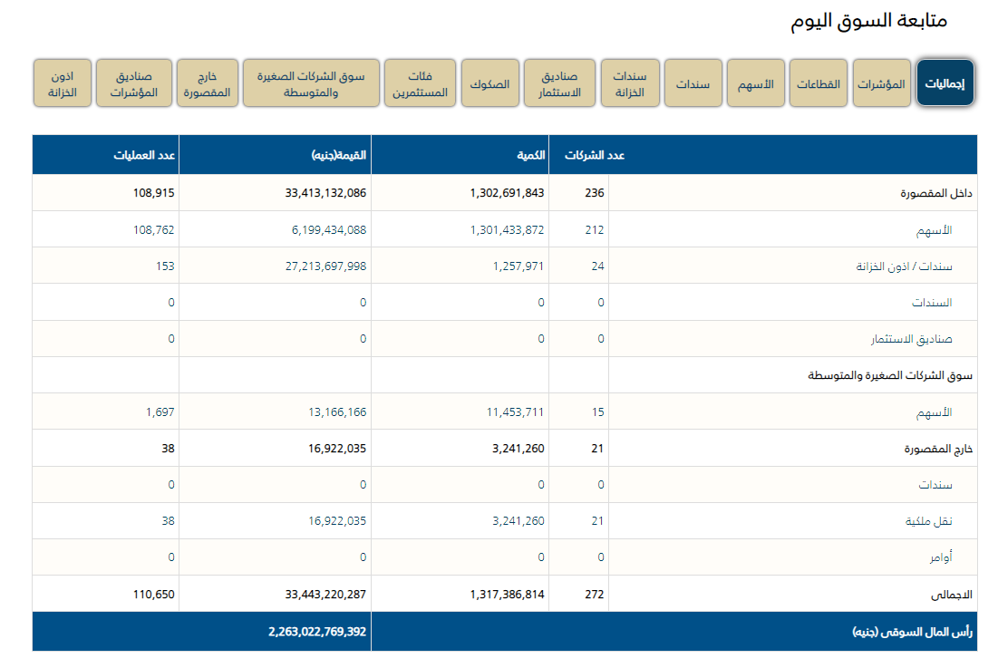 اجمالى تداولات اليوم -  فيتو 