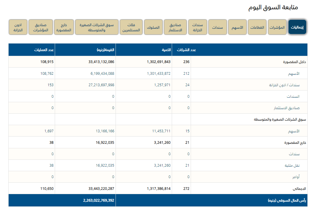 حركة التداولات - فيتو 