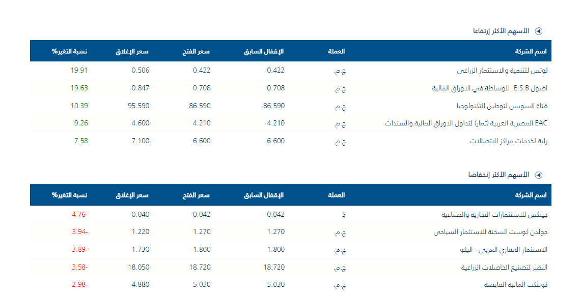 الاسهم الاكثر ارتفاعا وانخفاضا - فيتو 