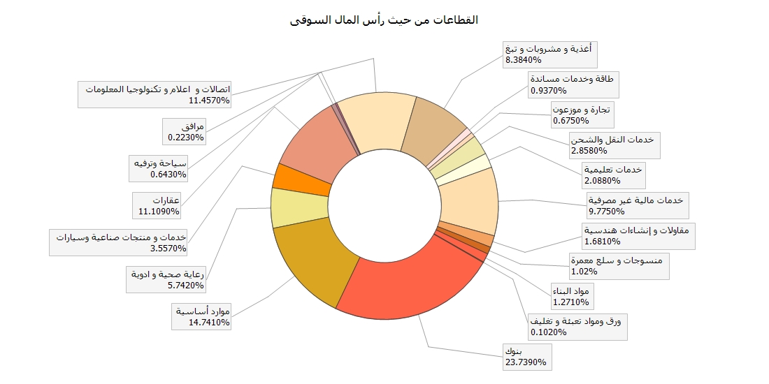 حركة قطاعات البورصة اليوم - فيتو 