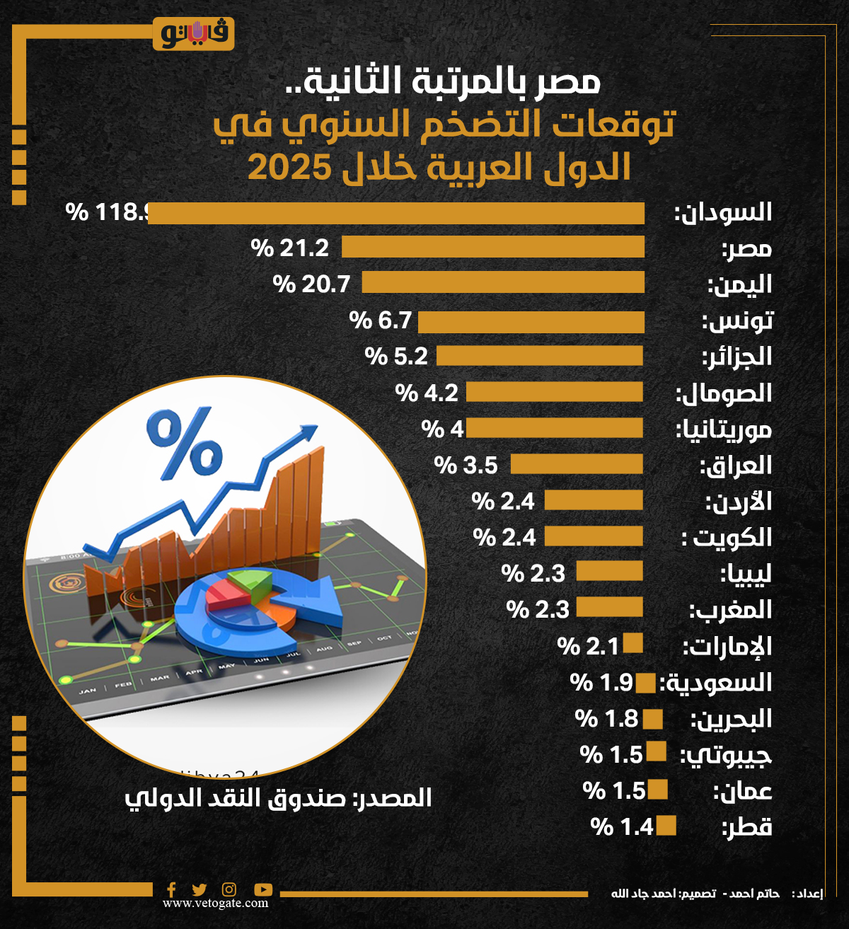 نسب التضخم - فيتو 