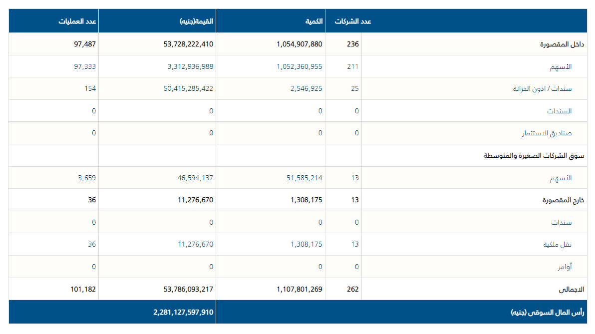 حركة تداولات اليوم الخميس - فيتو 