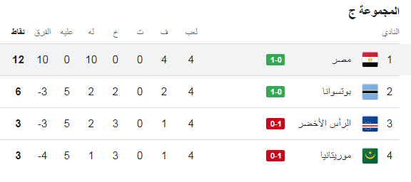 ترتيب مجموعة مصر في تصفيات أمم إفريقيا، فيتو