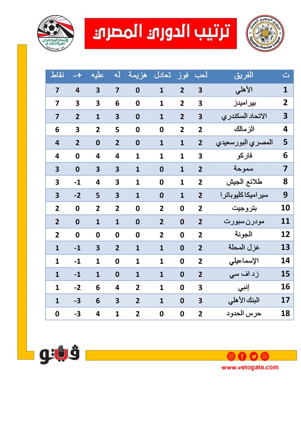 ترتيب الدوري المصري، فيتو