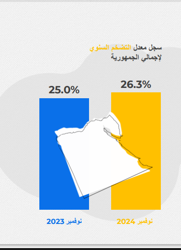  التضخم السنوى 