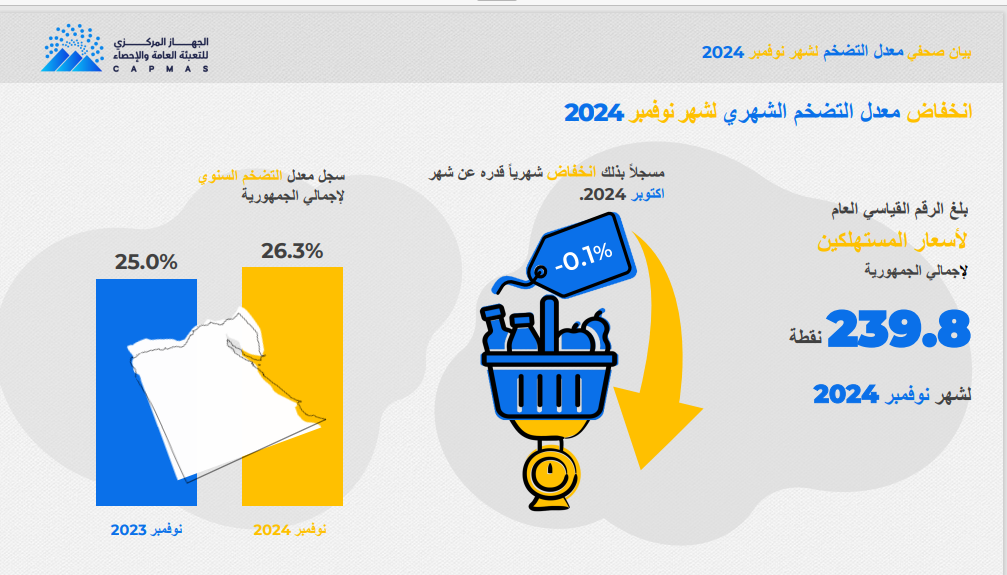  انخفاض معدل التضخم الشهرى لشهر نوفمبر 