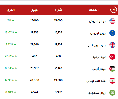 الليرة مقابل العملات 