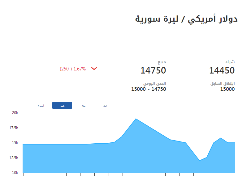 حركة الليرة السورية مقابل الدولار - فيتو 