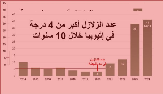 الرسم البياني لزيادة الزلازل في إثيوبيا بعد سد النهضة، فيتو