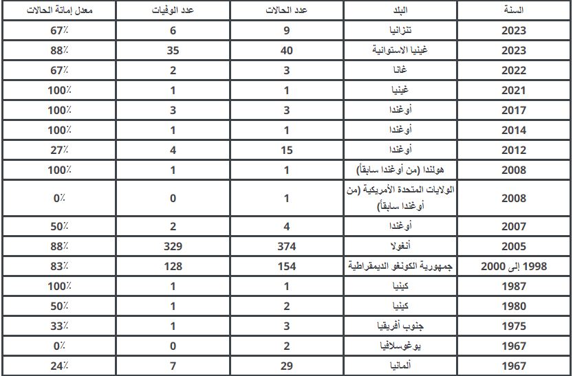 <strong>التسلسل الزمني لكبرى فاشيات مرض فيروس ماربورج علي موقع منظمة الصحة العالمية</strong>