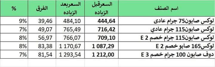 <strong>ارتفاع أسعار الصابون في الأسواق</strong>