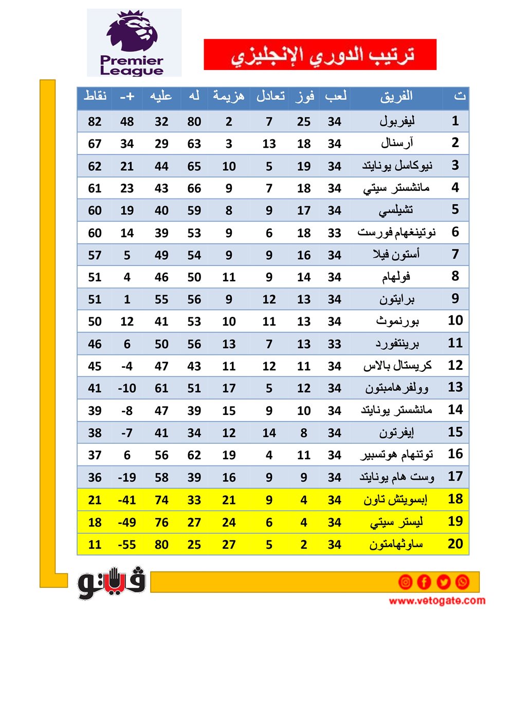 <strong>جدول ترتيب فرق الدوري الإنجليزي </strong>