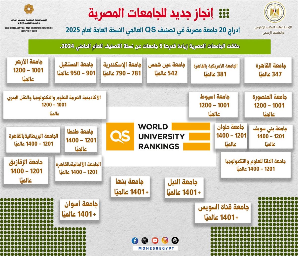 تصنيف الجامعات المصرية