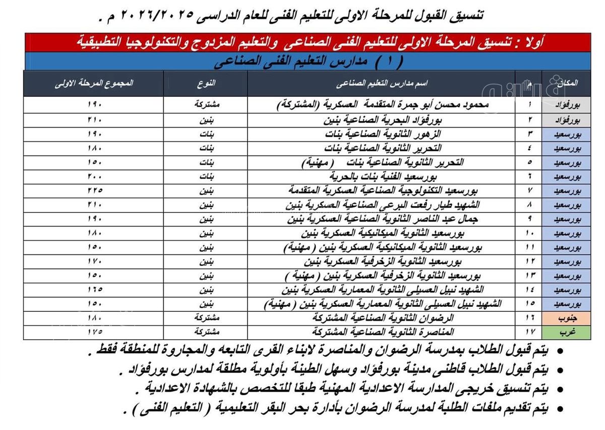 تنسيق المرحلة الأولى للثانوي الفني ببورسعيد، فيتو&nbsp;