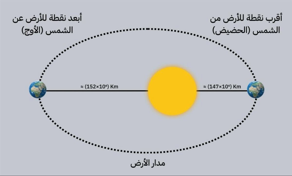 ابتعاد الأرض عن الشمس اليوم،فيتو