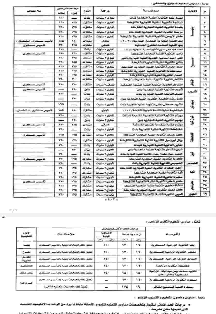 اعتماد تنسيق &nbsp;الدبلومات الفنية،فيتو