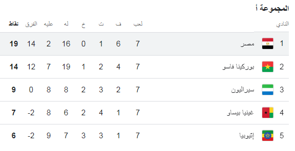 ترتيب مجموعة مصر، فيتو