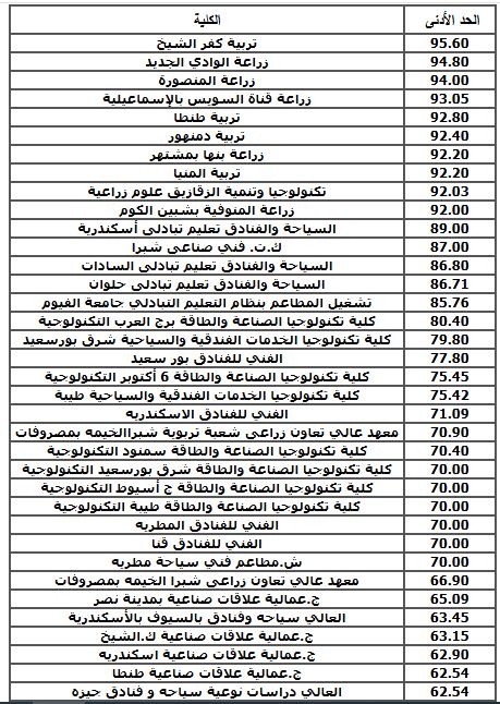 مؤشرات تنسيق دبلوم زراعة 3 سنوات&nbsp;