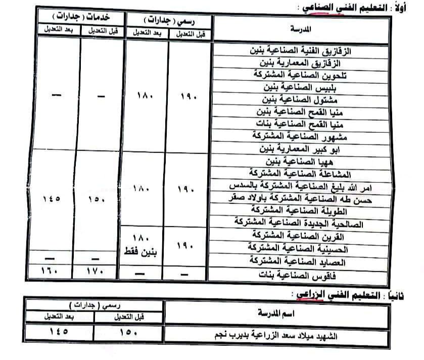 الدرجات موضحة امام كل مدرسة&nbsp;