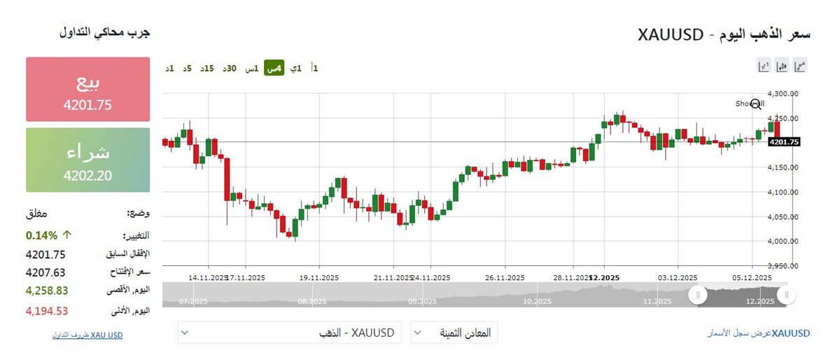 مؤشرات الذهب عالميا اليوم&nbsp;
