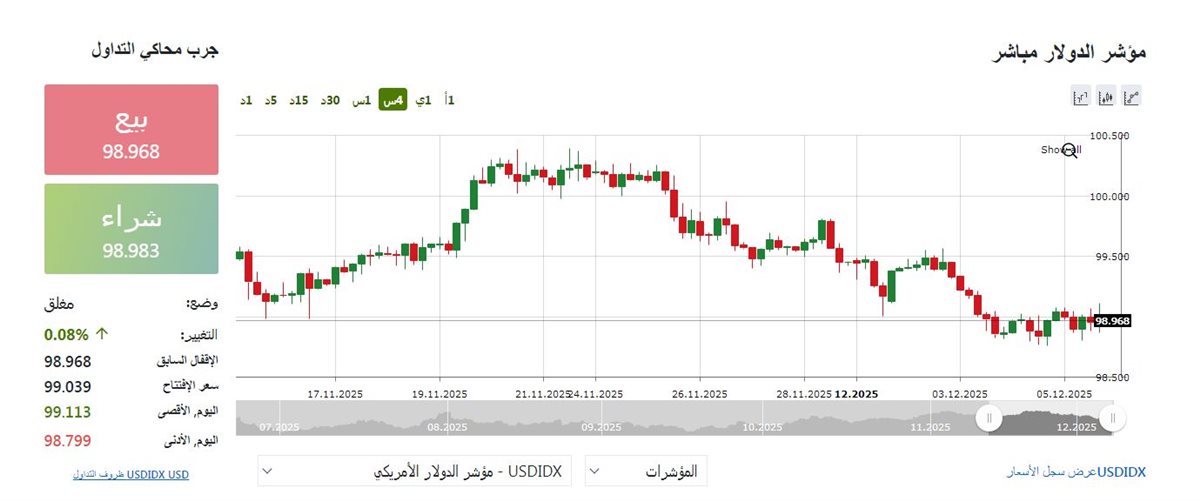 مؤشر الدولار &nbsp;اليوم - فيتو&nbsp;