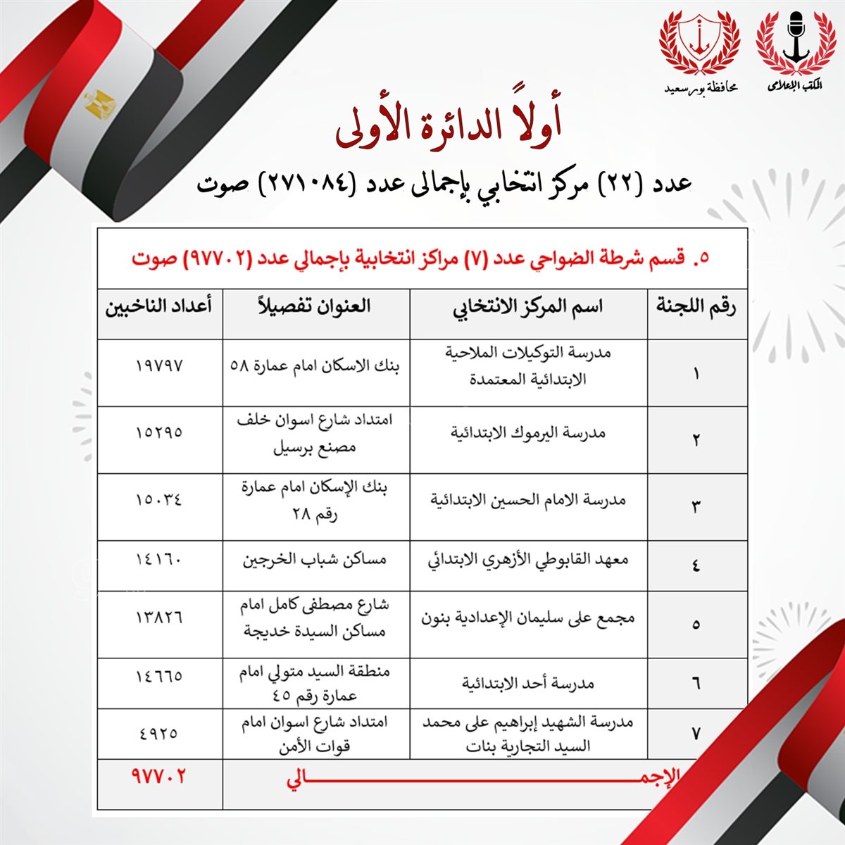 اللجان الانتخابية بالدائرة الأولى في الإعادة ببورسعيد، فيتو&nbsp;