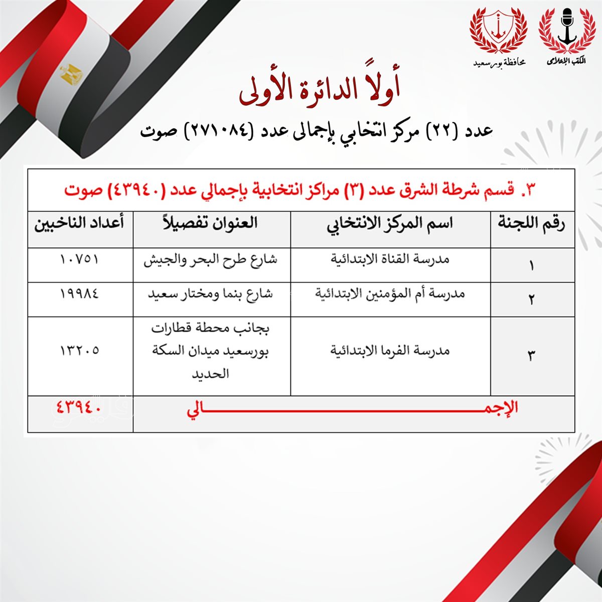 اللجان الانتخابية بالدائرة الأولى في الإعادة ببورسعيد، فيتو&nbsp;
