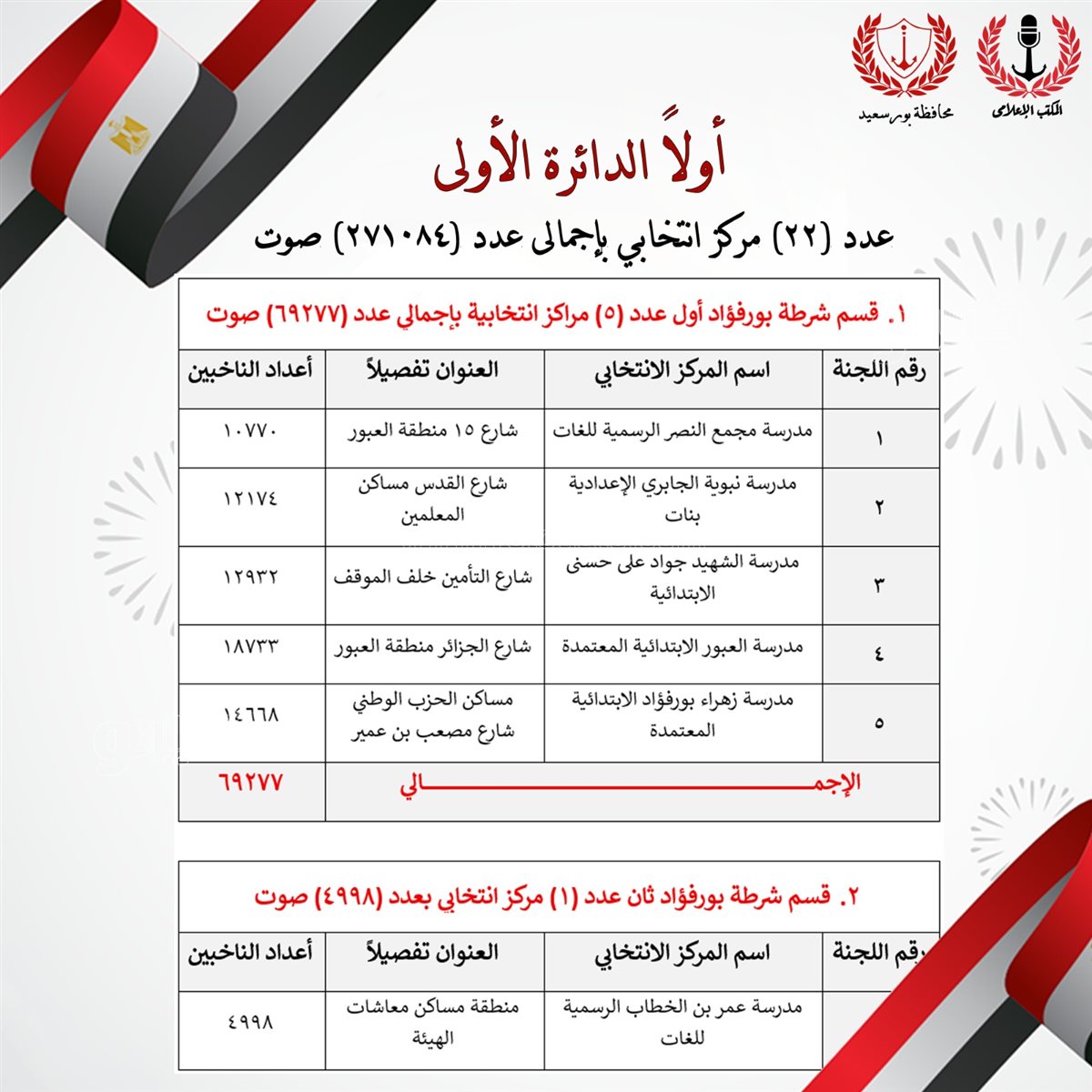 &nbsp;اللجان الانتخابية بالدائرة الأولى في الإعادة ببورسعيد، فيتو&nbsp;