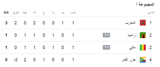 ترتيب المجموعة الأولى بعد إنتهاء الجولة الإفتتاحية، فيتو