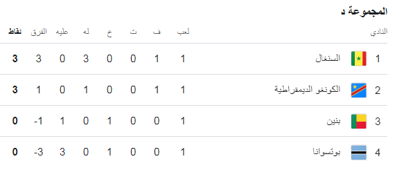 ترتيب المجموعة الرابعة ببطولة أمم افريقيا، فيتو