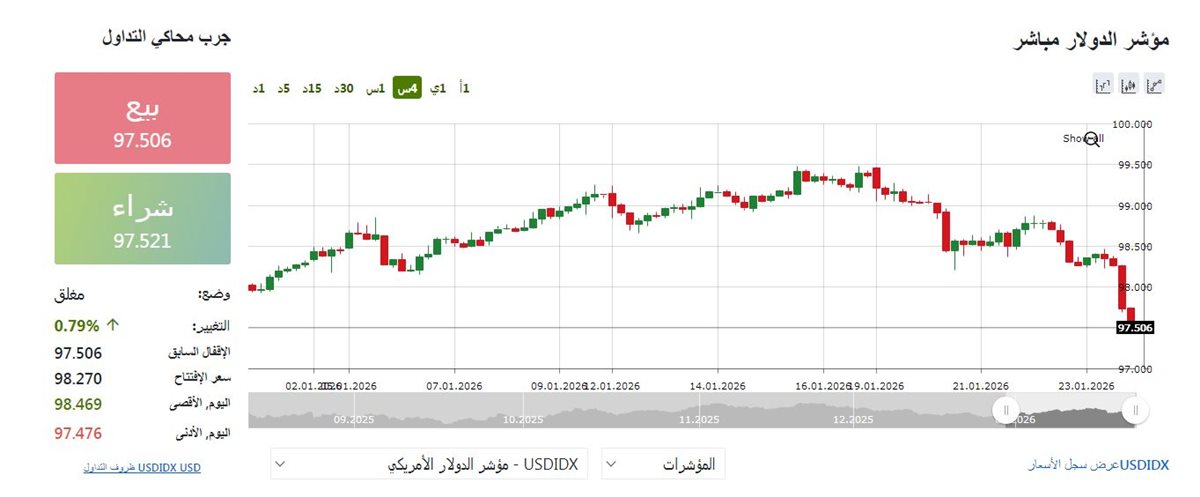 مؤشر الدولار - فيتو&nbsp;