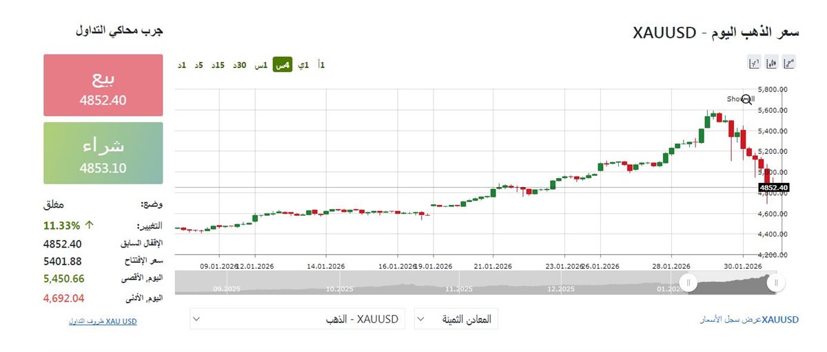 مؤشر الذهب عالميا - فيتو&nbsp;