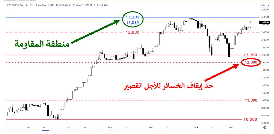 التحليل الفنى لمؤشرات ايجى اكس 70 - فيتو&nbsp;