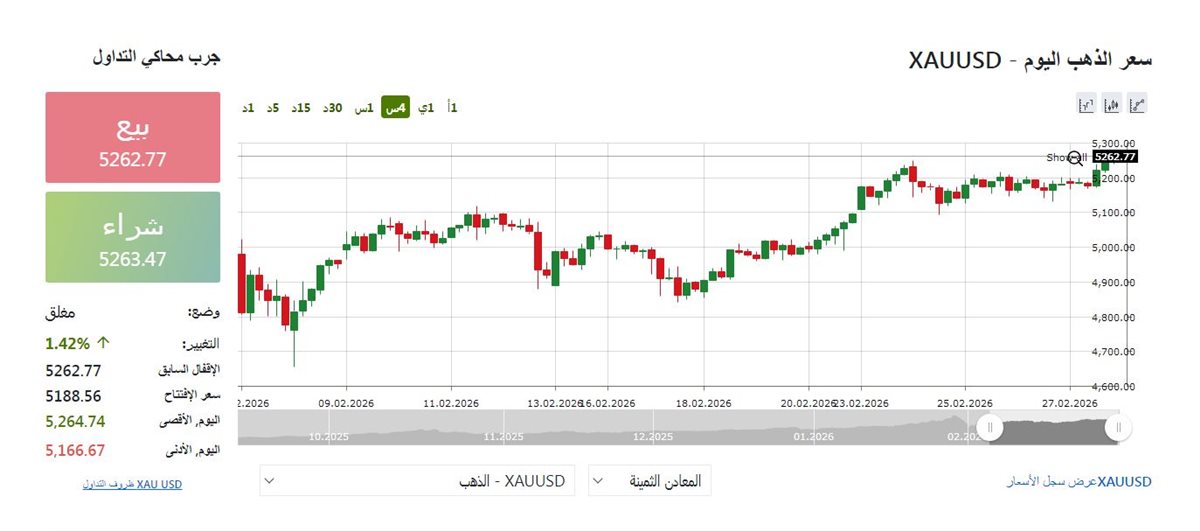 مؤشر الذهب عالميا &nbsp;- فيتو&nbsp;