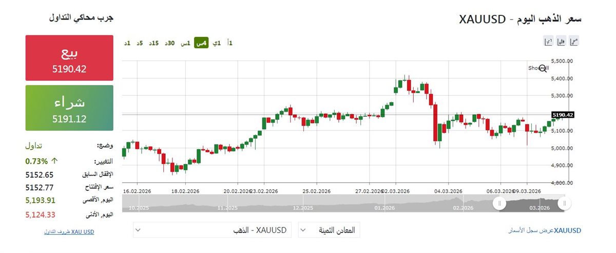 مؤشر الذهب عالميا - فيتو&nbsp;