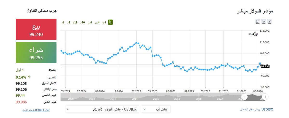 مؤشر الدولار - فيتو&nbsp;