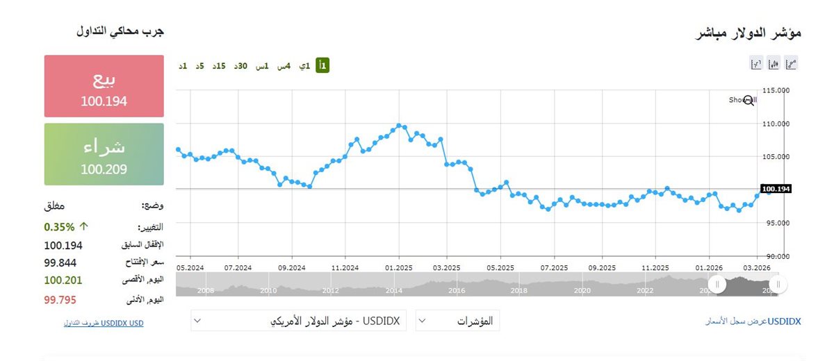 مؤشر الدولار الان - فيتو&nbsp;