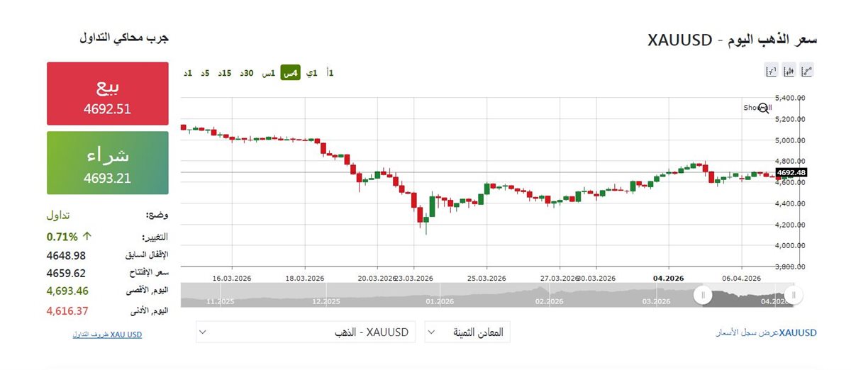 مؤشر الذهب بالتداولت العالميه &nbsp; - فيتو&nbsp;