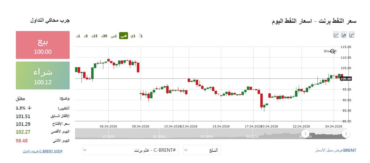 مؤشر النفط مباشر - فيتو&nbsp;