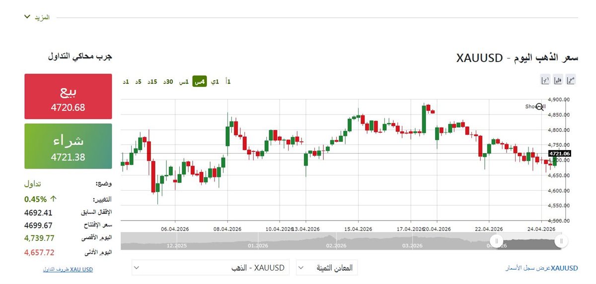 مؤشر الذهب مباشر - فيتو