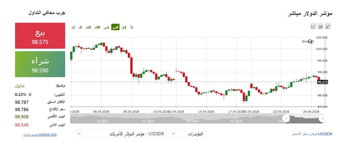 مؤشر الدولار الان مباشر - فيتو&nbsp;