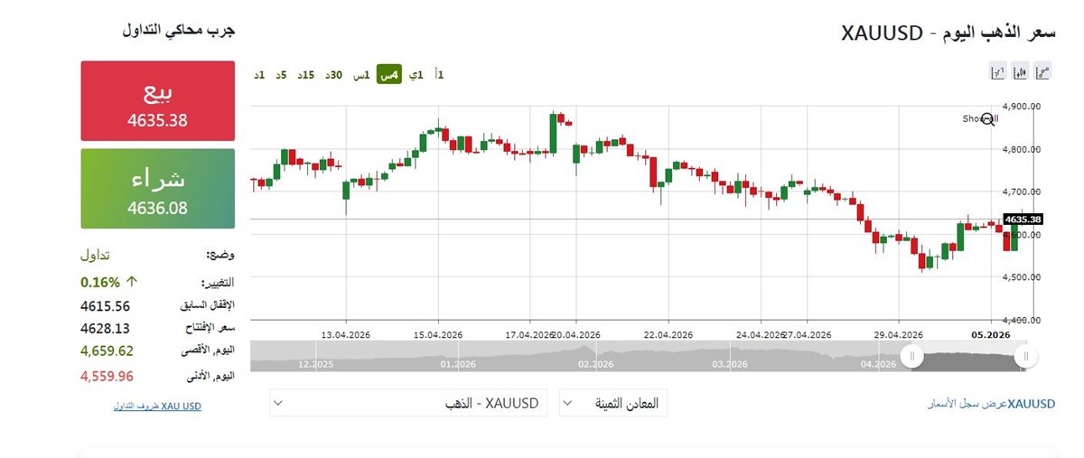 مؤشر الذهب الان - فيتو&nbsp;